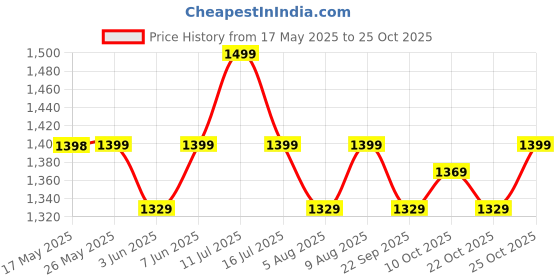 amazon.in police RFID Protected Original Leather Wallets for Men Gents Purse for Men Ideal Gift - Black police Price History Graph from 17 May 2025 to 25 Oct 2025