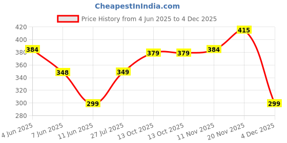 amazon.in storite RFID PU Leather 9 Slot Vertical Credit Debit Card Holder Money Wallet Zipper Coin Purse for Men Women (Pink - 11.5 x 2 x 8 Cm) storite Price History Graph from 4 Jun 2025 to 4 Dec 2025