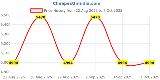 amazon.in RFID Reader Writer, Handheld ID Card Copier, Readable 125khz EM4100 Chip Card Including Key-fob 6pcs, for Community, School, Office Price History Graph from 22 Aug 2025 to 7 Oct 2025