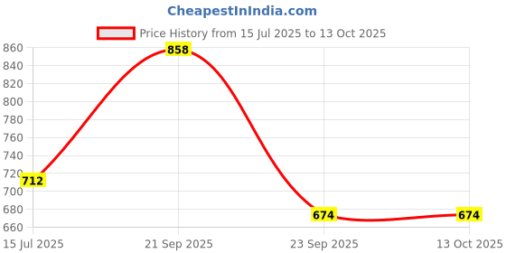 amazon.in sukeshcraft RFID Safe Wallet for 4 PASSPORTS 6 Card (2Ton Grey)) sukeshcraft Price History Graph from 15 Jul 2025 to 13 Oct 2025