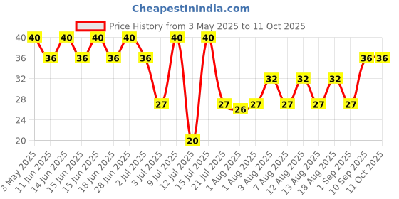 amazon.in rfish Sprite Zero 300ML Cans rfish Price History Graph from 3 May 2025 to 10 Oct 2025
