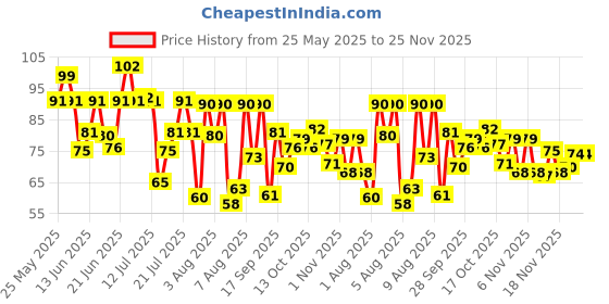 amazon.in rfish Veeba Tomato Ketchup Chef’s Special (900g) | Super Saver Offer Pack | Non-GMO | Quality Tomato Ketchup rfish Price History Graph from 25 May 2025 to 23 Nov 2025