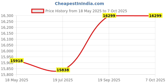 amazon.in RFM95 RFM95W SX1276 Wireless Transceiver Module LoRaTM Wireless Transceiver Price History Graph from 18 May 2025 to 6 Oct 2025