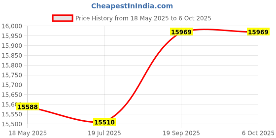 amazon.in RFM95 RFM95W SX1276 Wireless Transceiver Module LoRaTM Wireless Transceiver Price History Graph from 18 May 2025 to 6 Oct 2025