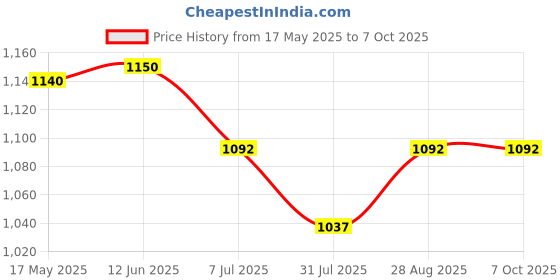 amazon.in rfv1 3 in 1 Combo Set Electric Kettle Stainless Steel 1.8 litres, Thermo Vaccum Flask Set with 2 Cups for boiling Water, Making Tea and Coffee, Instant Noodles, Soup and Diwali Gift rfv1 Price History Graph from 17 May 2025 to 7 Oct 2025