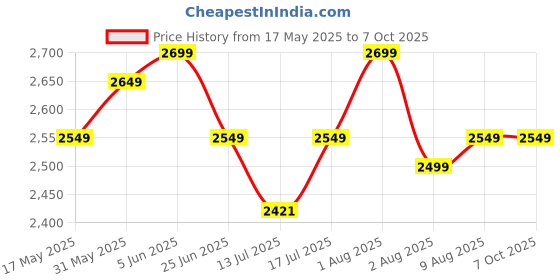 amazon.in RFV1 Automatic Brass Sensor Tap for Bathroom, Touch Less Hand Free Sensor Tap for Washbasin with Foam Flow Water, 5 Inch Height. AC and Battery Operated (Cold Only) Price History Graph from 17 May 2025 to 6 Oct 2025