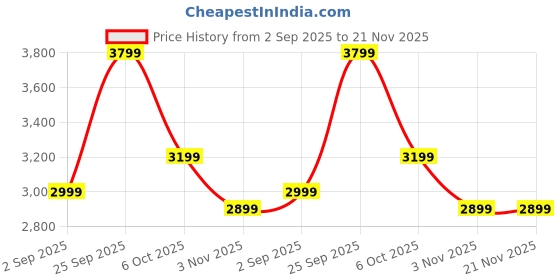 amazon.in RFV1 Dual-Lens Outdoor 5MP WiFi CCTV Camera, 1080p HD, Color Night Vision, 360° PTZ, AI Motion Detection, IP66 Waterproof, 2-Way Audio, Remote Access, SD Card Support up to 128GB Price History Graph from 2 Sep 2025 to 21 Nov 2025
