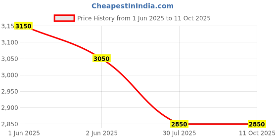 amazon.in rfv1 Portable Mini Projector, 4K 1080P Full HD Projector, Support Video Projector, WiFi 5G BT 5.0, Cinema Projector 180°Rotated, Android 11, Compatible with TV Stick/Windows/iOS/Android (White) rfv1 Price History Graph from 1 Jun 2025 to 11 Oct 2025