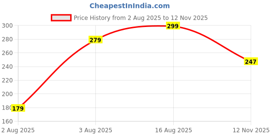 amazon.in RG 12 Pieces Colourful Kanha/Laddu Gopal Toys Set – Handcrafted Decorative Small Animal Toys for Laddu Gopal Ji, Mandir Setup, Janmashtami Decoration Items, laddu Gopal ji ke khilone Price History Graph from 2 Aug 2025 to 12 Nov 2025