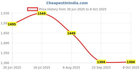 amazon.in rg automotive Maruti Suzuki Side Mirror Folding (AutoFold) Relay Kit rg automotive Price History Graph from 30 Jun 2025 to 8 Oct 2025