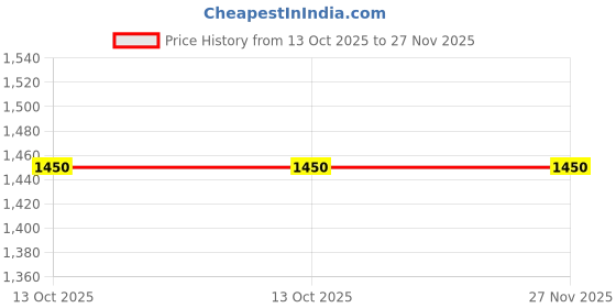 amazon.in RG - Battery Eliminator || With Heavy Duty 100% Copper Transformer || 2-12 V (1 Amp.) Price History Graph from 13 Oct 2025 to 27 Nov 2025