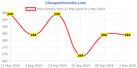 amazon.in rg by s.s. clothing RG Summer Casual Wear Round Neck Half Sleeve Cotton Printed Top's for Women's (WTL02) rg by s.s. clothing Price History Graph from 21 May 2025 to 1 Nov 2025
