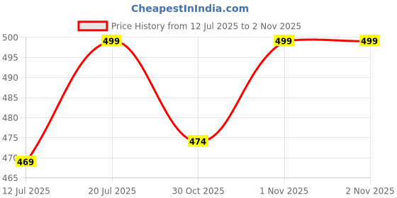 amazon.in rg by s.s. clothing RG Summer Daily Night Wear Cotton Round Neck Printed Half Sleeve Top& Bottom For Women's rg by s.s. clothing Price History Graph from 12 Jul 2025 to 1 Nov 2025