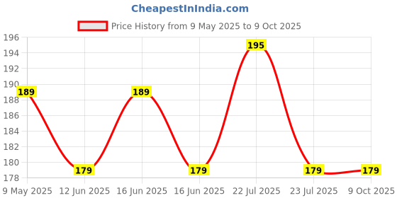 amazon.in randhawa global RG� Combo Pack of 100 Blue and 100 Red Litmus Papers for Testing Acid and Base Solutions, Activity Laboratory Industrial Scientific Experiment randhawa global Price History Graph from 9 May 2025 to 9 Oct 2025