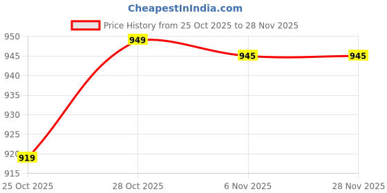 amazon.in RG Gears White Headlight Led Head Light Bulb H4 60 Watt for Pulsar Universal Bikes Motorcycle Scooty (Pack of 1, White) Price History Graph from 25 Oct 2025 to 28 Nov 2025