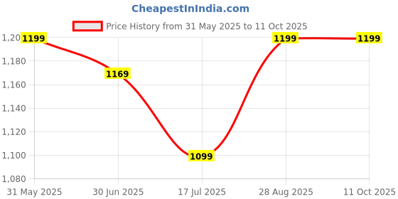 amazon.in Rg Impex Inline Skates Adjustable Size LED Flash Wheels Aluminium Frame Skating Shoes with Strong Wheels for Ages 6-15 Years (Black) Price History Graph from 31 May 2025 to 9 Oct 2025