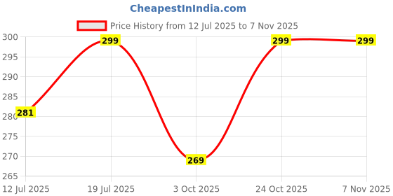 amazon.in rg by s.s. clothing RG Summer Casual Wear Round Neck Half Sleeve Cotton Printed Long Tshirt for Women's (R WTL 02) rg by s.s. clothing Price History Graph from 12 Jul 2025 to 6 Nov 2025