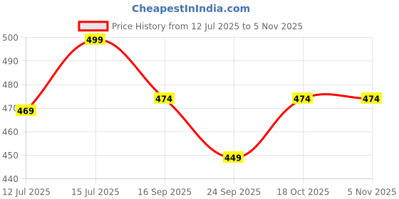 amazon.in rg by s.s. clothing RG Summer Daily Night Wear Cotton Round Neck Printed Half Sleeve Top& Bottom For Women's rg by s.s. clothing Price History Graph from 12 Jul 2025 to 4 Nov 2025