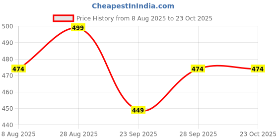 amazon.in rg by s.s. clothing RG Summer Daily Night Wear Cotton Round Neck Printed Half Sleeve Top& Bottom For Women's (NS-02) rg by s.s. clothing Price History Graph from 8 Aug 2025 to 23 Oct 2025
