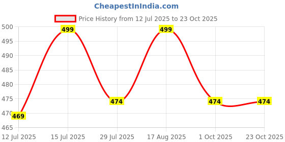 amazon.in rg by s.s. clothing RG Summer Night Wear Cotton Round Neck Printed Half Sleeve Top& Bottom for Women's rg by s.s. clothing Price History Graph from 12 Jul 2025 to 23 Oct 2025