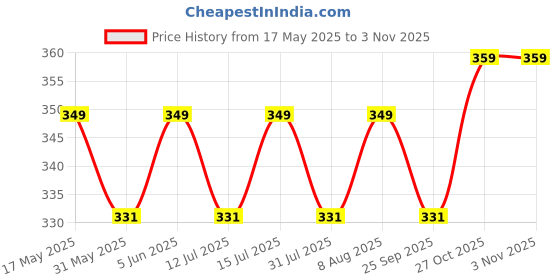 amazon.in louis devin RG137 Metal Chain Analog Wrist Watch for Women louis devin Price History Graph from 17 May 2025 to 2 Nov 2025
