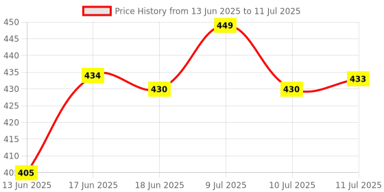 amazon.in Rg56N/Bgef Compatible Remote for Carrier Air Conditioner with My Mode Function Ve-148A,Multi-Coloured Price History Graph from 13 Jun 2025 to 11 Jul 2025