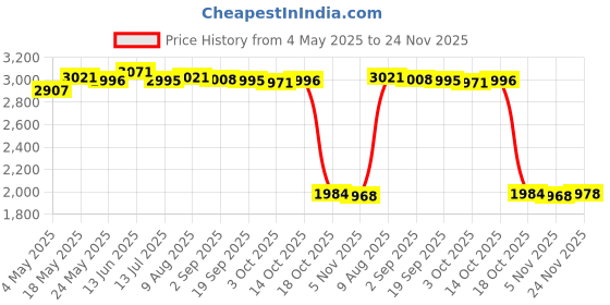 amazon.in RGB ARGB GPU Holder 5V/12V Graphics Card GPU Bracket Video Card Holder 5V 3Pin White | Business & Industrial | Electrical & Test Equipment | Other Electrical & Test Equip. Price History Graph from 4 May 2025 to 24 Nov 2025