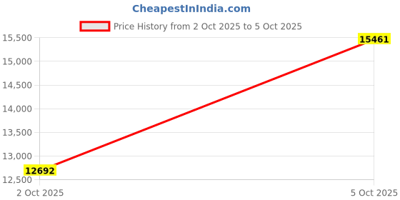 amazon.in RGB Backlit Gaming Keyboard and Mouse Set – 16 Lighting Modes, 2400DPI 4-Button Optical Mouse, Mouse Pad & Phone Holder – Ergonomic Wrist Support – Black Price History Graph from 2 Oct 2025 to 5 Oct 2025