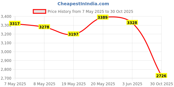 amazon.in huyun RGB Charger Dock with USB Charging Cable Compatible for Razer Basilisk/Viper Ultimate/Naga Pro/deathadder v2 Pro Mouse huyun Price History Graph from 7 May 2025 to 30 Oct 2025