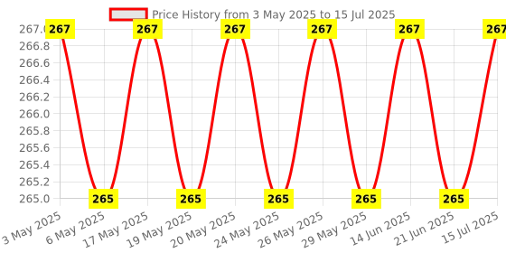 amazon.in RGB Cold Pyro Party Gun with RGB Lights Use for Weddings, Party Functions, Club Events, Celebrations (Batteries & Pyros Not Included) | Led Cold Pyro Gun Price History Graph from 3 May 2025 to 15 Jul 2025