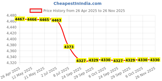 amazon.in RGB Gaming Headphone Stand Headset Holder Hanger Rack with Wireless Charger Stable Base for All Over-Ear Headphones Black'$ Price History Graph from 26 Apr 2025 to 26 Nov 2025