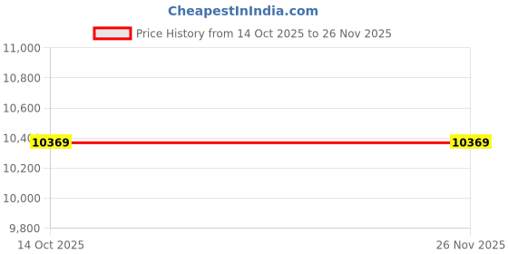 amazon.in RGB Gaming Keyboard and Mouse Combo,87 Key Gaming Keyboard USB Wired RGB Backlit Gaming Keyboard Mechanical Feeling with Gaming Mouse, White Keyboard Wired Set for PC MAC Chrome PS4 Xbox Laptop Price History Graph from 14 Oct 2025 to 26 Nov 2025