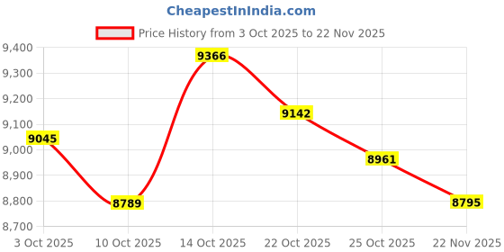 amazon.in lavycar RGB LED Wireless CarPlay/Android Auto Adapter USB/UBS C for Factory Wired Cars (Model Year: 2015 to 2024), Wireless Dongle Convert Wired to WirelessCarPlay/Android Auto lavycar Price History Graph from 3 Oct 2025 to 22 Nov 2025