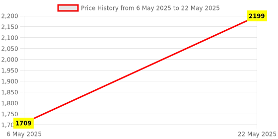 amazon.in RGB Light Gaming Mouse Pad with 15W Fast Wireless Charger for PCs, Nylon Side Stitched with Non-Slip Rubber Base, Extended Keyboard Mouse Pad, Ideal for Office & Home (Theme - THE SPACEWALK) Price History Graph from 6 May 2025 to 22 May 2025