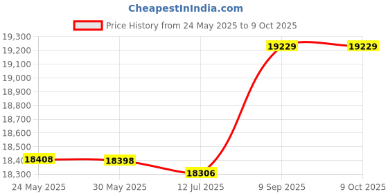 amazon.in RGB Tv Backlight Lights APP Control 100-240v High Resolution Tv Led Backlight with 1080p Camera for 55-65 Inch Tv (EU Plug) Price History Graph from 24 May 2025 to 8 Oct 2025