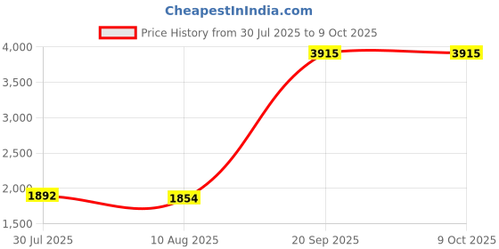 amazon.in RGB + W Downligh, Voice Control Soft Lighting Heat Resistant RGB + W WiFi Downlight for Home Use Price History Graph from 30 Jul 2025 to 8 Oct 2025