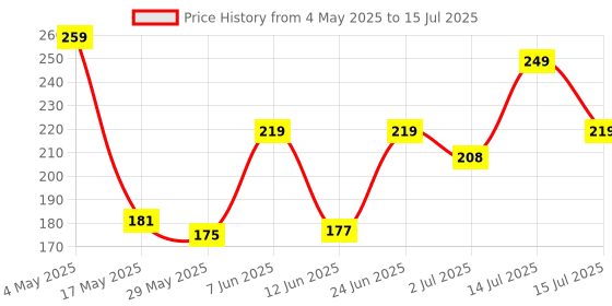 amazon.in RGB Wired Gaming Mouse with 3 Buttons & High-Resolution Sensor with Max 3600 DPI | Ergonomic Design, Lightweight & Durable Gaming Mouse for Windows 7/8/10/11/XP Vista Linux - Black Price History Graph from 4 May 2025 to 15 Jul 2025