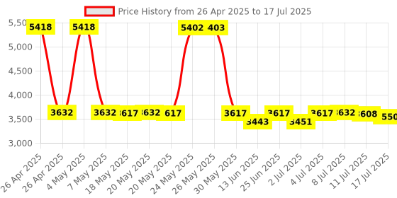 amazon.in RGBDuino UNO V1.2 Jenny Development Board ATmega328P Chip CH340C VS Arduino UNO R3 Upgrade for Raspberry Pi 4 Raspberry Pi 3B Price History Graph from 26 Apr 2025 to 17 Jul 2025