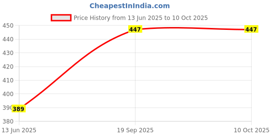 amazon.in +RGB/LED Strip Connector Right Angle I Shape solderless Corner Connector (4 Pin - 10mm, Pack of 10) Price History Graph from 13 Jun 2025 to 10 Oct 2025
