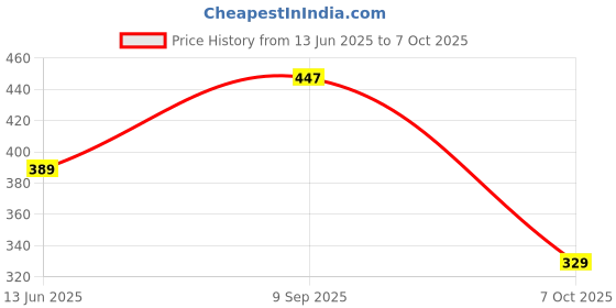amazon.in generic +RGB/LED Strip Connector Right Angle L Shape solderless Corner Connector (2 Pin - 8mm, Pack of 10) generic Price History Graph from 13 Jun 2025 to 7 Oct 2025