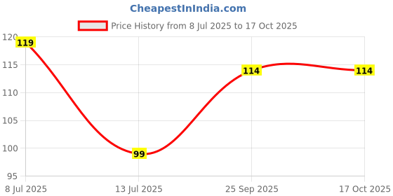 amazon.in +RGB/LED Strip Connector Right Angle L Shape solderless Corner Connector (2 Pin - 8mm, Pack of 5) Price History Graph from 8 Jul 2025 to 16 Oct 2025