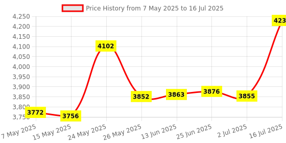 amazon.in RGEEK 1024MB(16344 Blocks) High Speed Game Memory Card Compatible for Nintendo Gamecube and Wii Console rgeek Price History Graph from 7 May 2025 to 16 Jul 2025