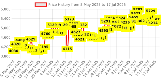 amazon.in RGEEK Plus Update Wood Version SDHC Dual Core with 32GB Micro SD Memory Card for Nintendo 3DS NDS New 3DSLL, No timebomb Price History Graph from 5 May 2025 to 17 Jul 2025