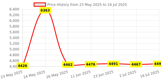 amazon.in RGEEK SATA HDD Connector Plug Socket for Sony PS2 Playstation 2 Price History Graph from 23 May 2025 to 16 Jul 2025