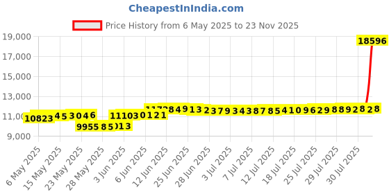 amazon.in RGJ Bird Feeder Pole, Adjustable 20-63 Inch Shepherds Hook for Outdoor Indoor, Hummingbird Feeder Stand with Base & Water Weight Bag for Wind Chimes, Hanging Plants(Hummingbird Feeders Not Include) rgj Price History Graph from 6 May 2025 to 23 Nov 2025
