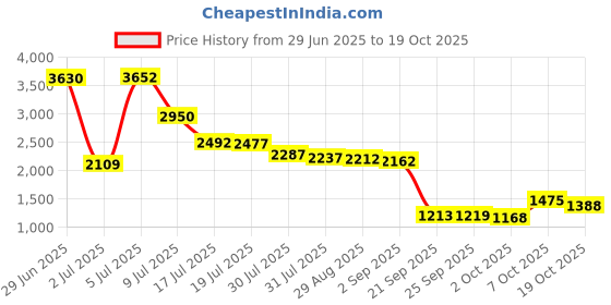 amazon.in RGPros Knitted Half Sole Toe Shoes Socks for Professional Rhythmic Gymnastic Competition or Ballet Dance Price History Graph from 29 Jun 2025 to 19 Oct 2025