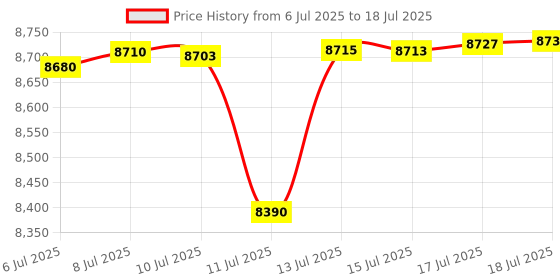 amazon.in RGTTOTG Mini UPS Uninterruptible Power Supply, 13200 mAh, 48.84Wh, Lithium-ion Backup Battery with DC 19V/12V/9V/5V Output for Wireless Router, Modems, LED Light, CCTV Camera Price History Graph from 6 Jul 2025 to 17 Jul 2025
