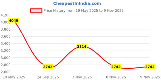 amazon.in zouk Rhea Kapoor Office Bag - | Stylish & Spacious Laptop Tote for Women | Vegan Leather Work Bag zouk Price History Graph from 19 May 2025 to 9 Nov 2025