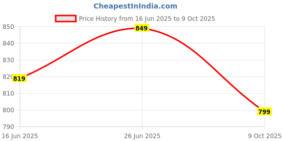 amazon.in RHEA STORE - Wooden Elephant Stool for Table Decoration, Handcrafted Wooden Mini Stool with Elephant Design, Traditional Charm to Modern and Classic Interiors, Unique Home Decor Item (Red and Green) rhea store Price History Graph from 16 Jun 2025 to 9 Oct 2025