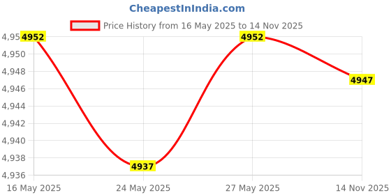 amazon.in rheane Gold Kimono Shawls and Wraps rheane Price History Graph from 16 May 2025 to 14 Nov 2025